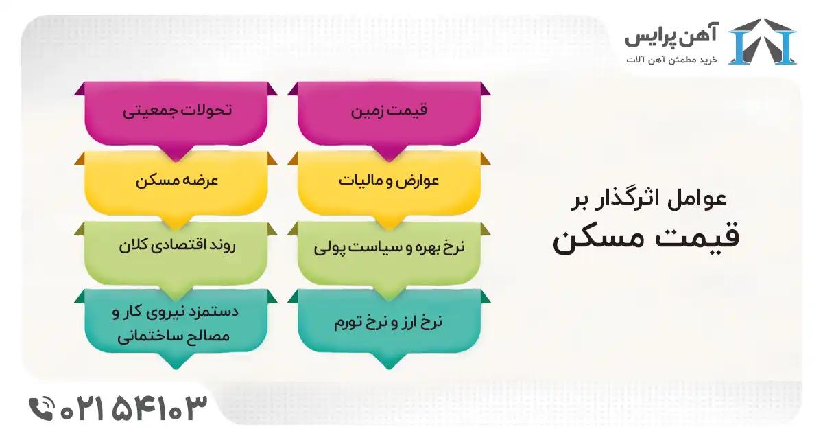 اینفوگرافیک عوامل اثرگذار بر قیمت مسکن